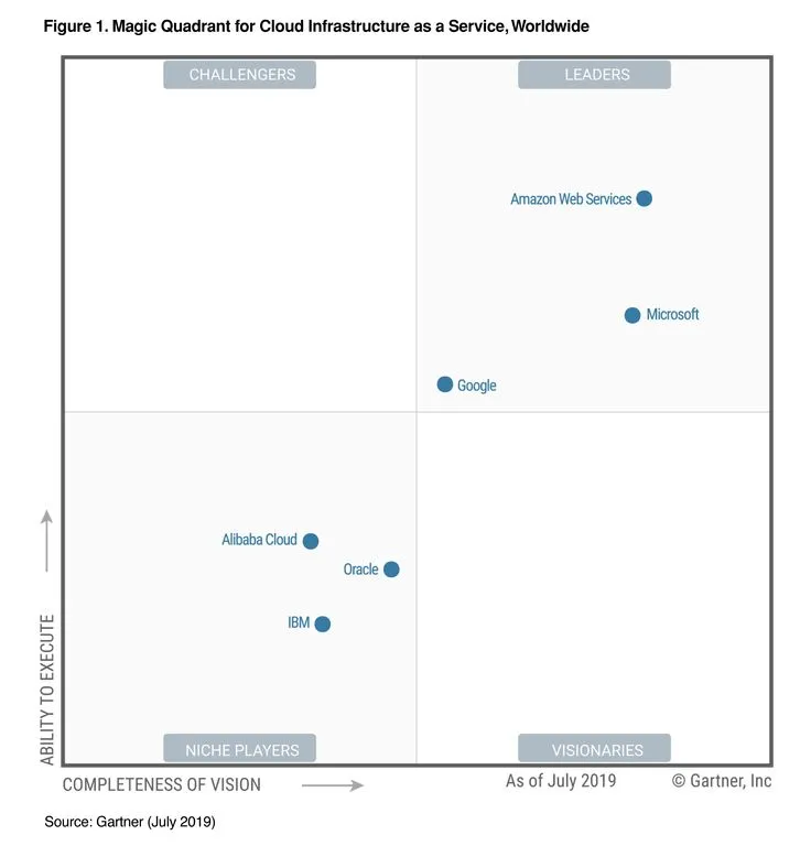 A Gartner Magic Quadrant chart for Cloud Infrastructure as a Service (IaaS) showing AWS, Microsoft, and Google as Leaders.